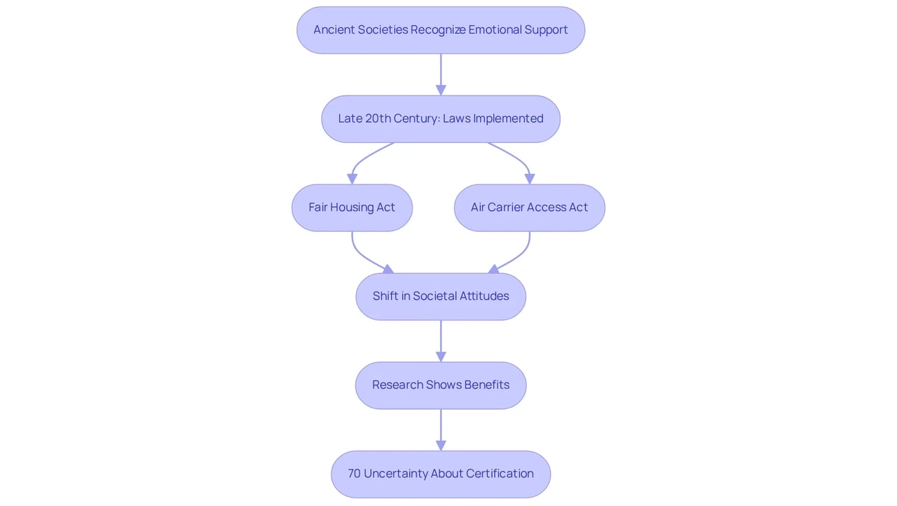Follow the arrows to see how emotional pet support has evolved over time, from ancient recognition to modern laws and societal attitudes. Follow the arrows to see how emotional pet support has evolved over time, from ancient recognition to modern laws and societal attitudes.