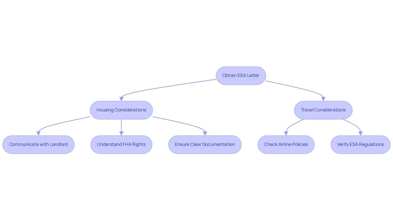 This flowchart guides ESA owners through essential steps for housing and travel. Each box represents a key action, and arrows show the recommended order to follow. Start with obtaining your ESA letter, then proceed to address housing or travel needs.