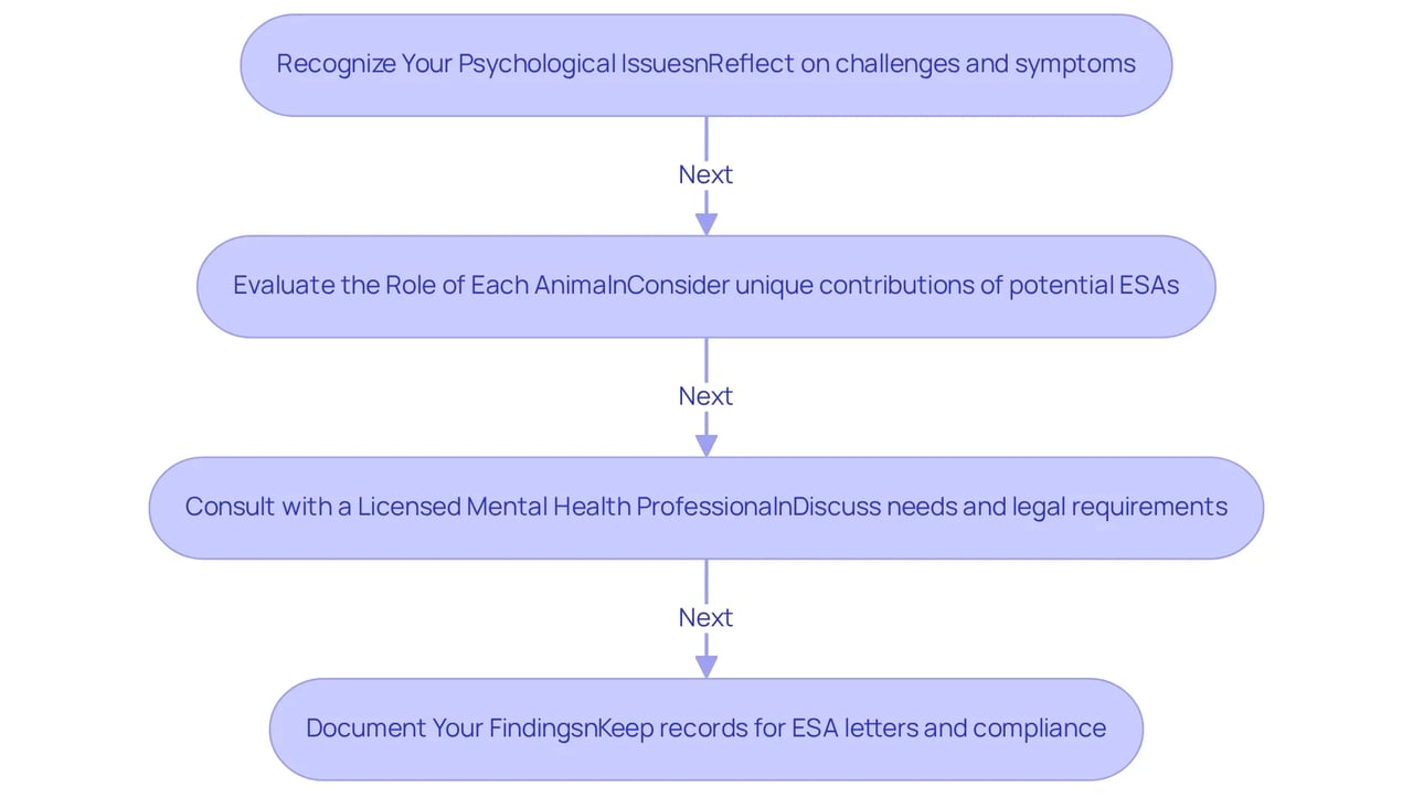 Each box represents a step in the process of evaluating your need for emotional support animals. Follow the arrows to see how each step leads to the next, ensuring a thorough assessment.