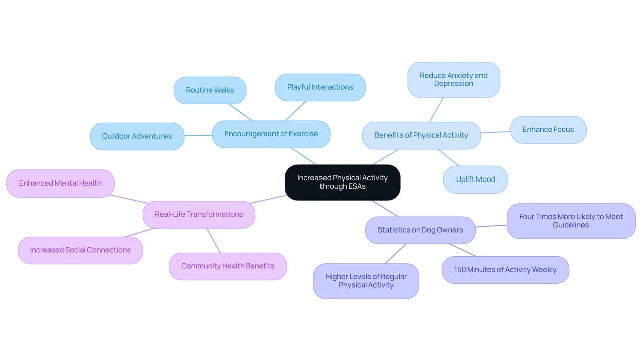 Start with the main concept in the center, then follow the branches to explore how ESAs encourage physical activity, the benefits involved, relevant statistics, and real-life impacts.