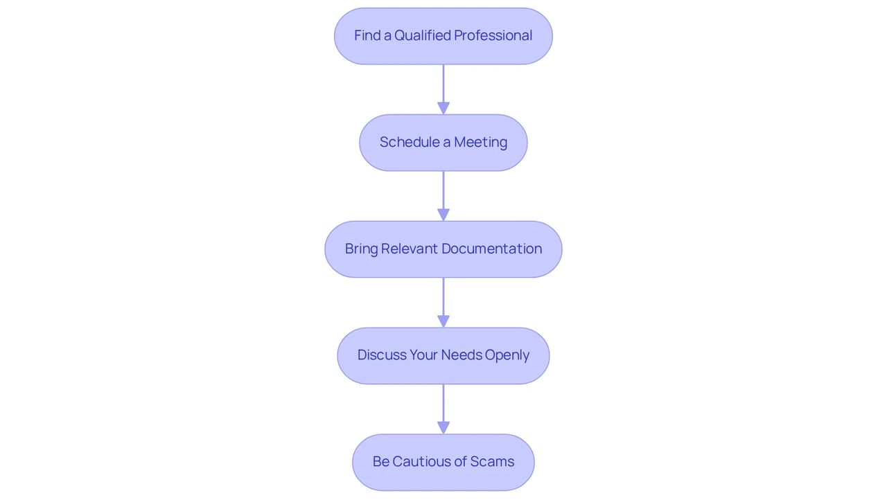 Each box represents a step you need to take. Follow the arrows from top to bottom to see the order of actions you should complete to consult with a mental health professional for your ESA letter.