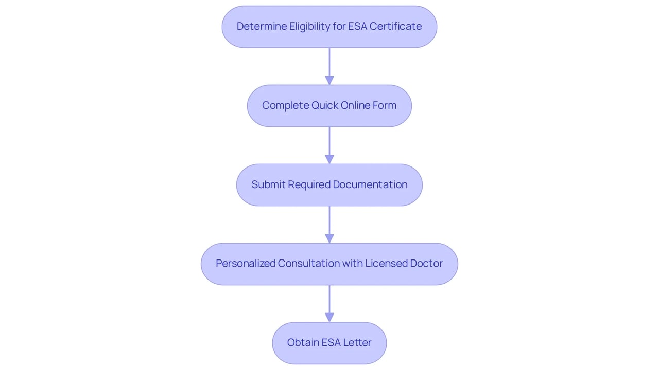 Follow the arrows to see how to obtain your ESA certificate, starting from understanding eligibility to finally receiving your ESA letter. Each box represents a key step in the process.