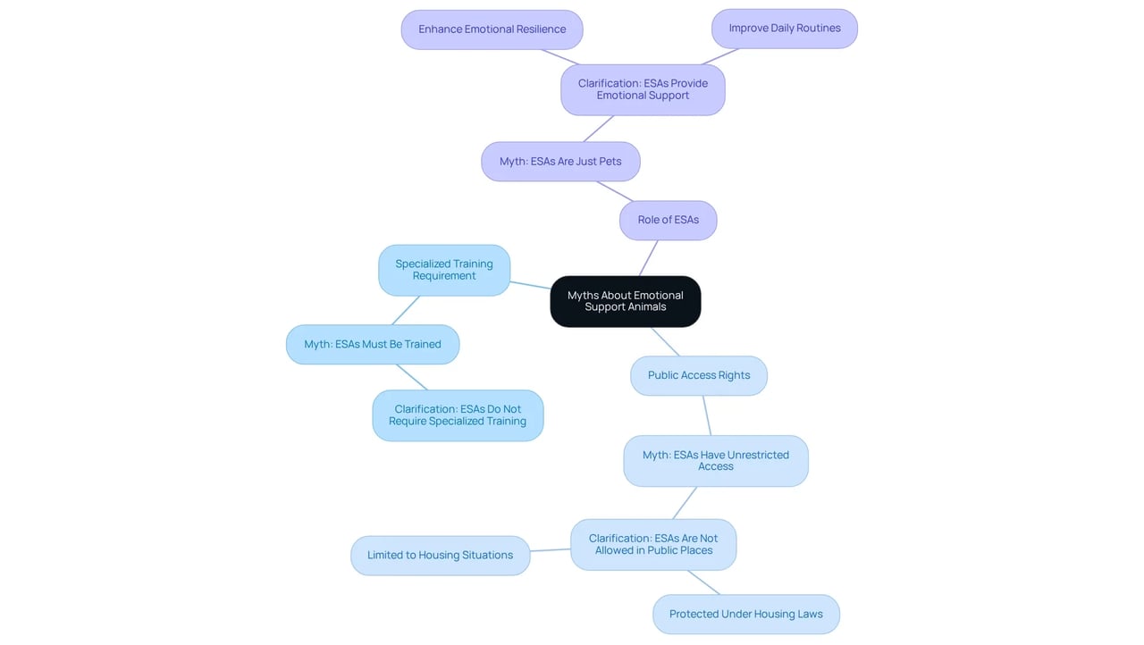 This mindmap begins with the central theme of myths surrounding ESAs. Each branch represents a specific myth, with sub-branches providing details to clarify the misconceptions, helping you navigate the complex landscape of ESA regulations and rights.