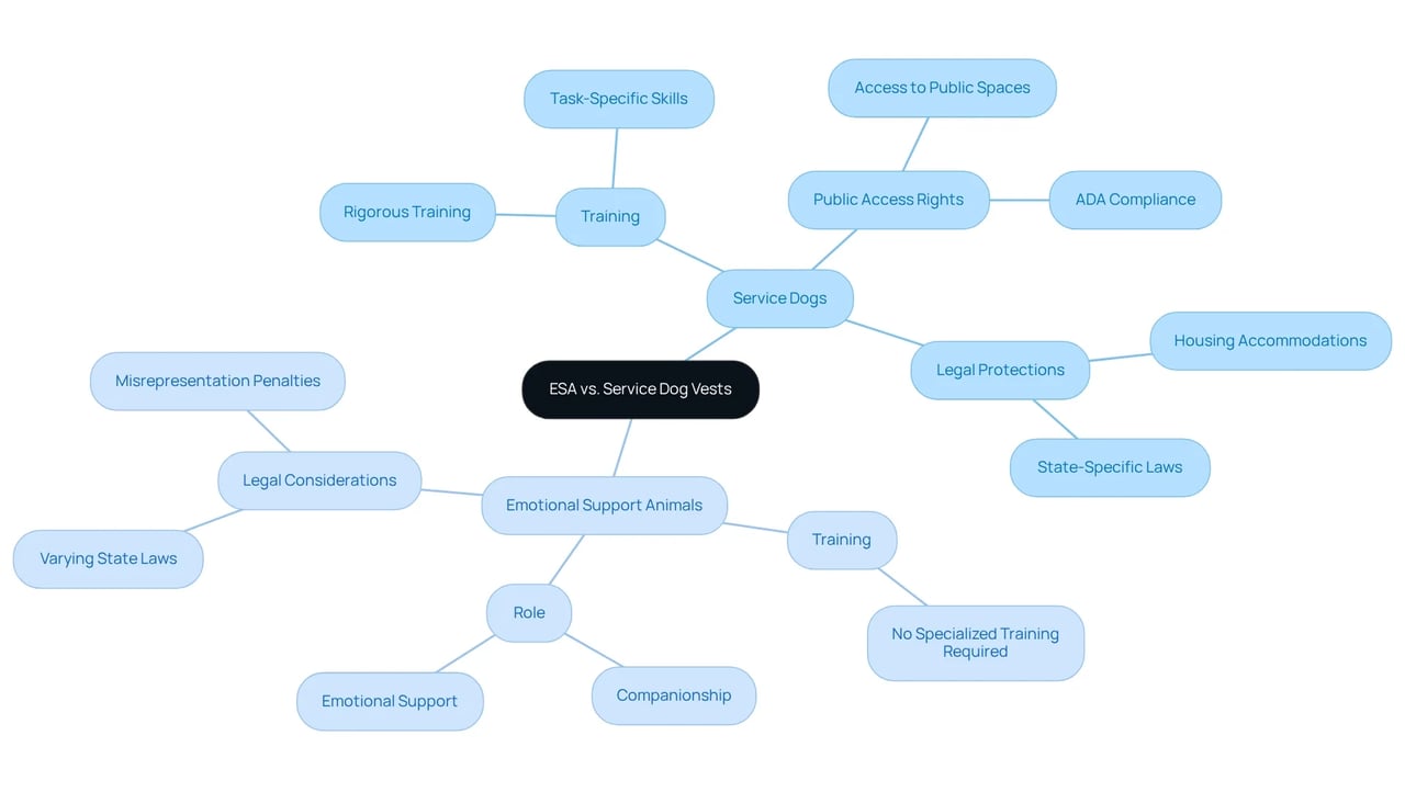 The central node represents the overall topic, with branches showing the main differences. Each color-coded section provides insights into training requirements, legal rights, and the specific roles these animals play in supporting their owners.