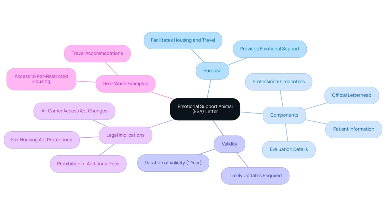 This mindmap starts at the center with the main topic of the ESA letter and branches out to show all the important aspects related to it. Each branch and sub-branch contains key points that help explain what an ESA letter is and why it is significant.