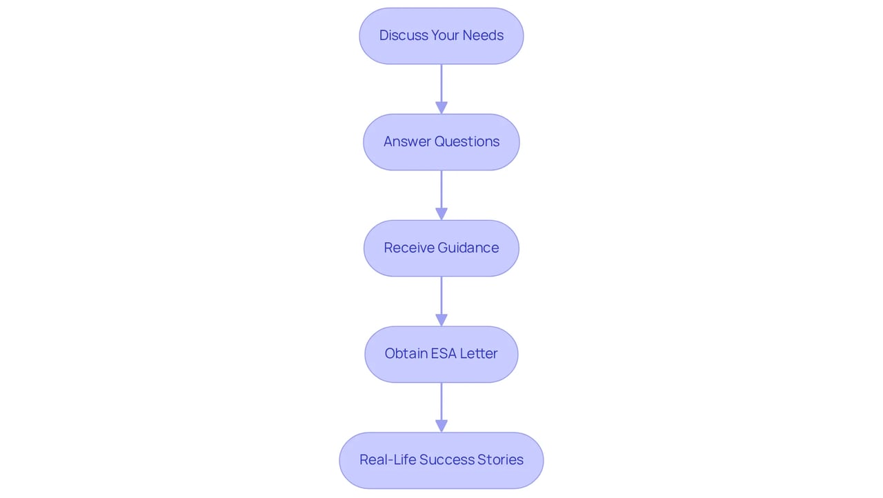 This flowchart outlines the process of consulting with a professional for an ESA letter. Each box represents a critical step that leads to obtaining the necessary documentation for your emotional support animal. This flowchart outlines the process of consulting with a professional for an ESA letter. Each box represents a critical step that leads to obtaining the necessary documentation for your emotional support animal.