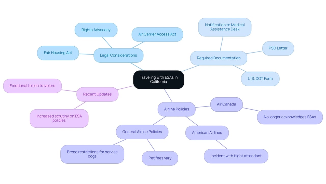 This mindmap shows the various aspects of traveling with emotional support animals, starting from the central idea and branching out into legal considerations, documentation needed, airline policies, and recent updates. Each branch helps you see how these topics relate to one another. This mindmap shows the various aspects of traveling with emotional support animals, starting from the central idea and branching out into legal considerations, documentation needed, airline policies, and recent updates. Each branch helps you see how these topics relate to one another.
