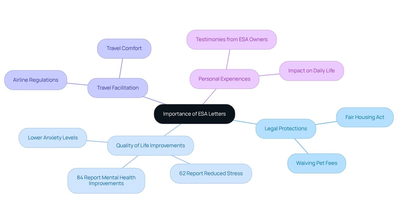 This mindmap illustrates how ESA letters benefit individuals with emotional support animals. Each branch highlights a key area of impact, showing how these letters support mental health, legal rights, and everyday experiences. This mindmap illustrates how ESA letters benefit individuals with emotional support animals. Each branch highlights a key area of impact, showing how these letters support mental health, legal rights, and everyday experiences.