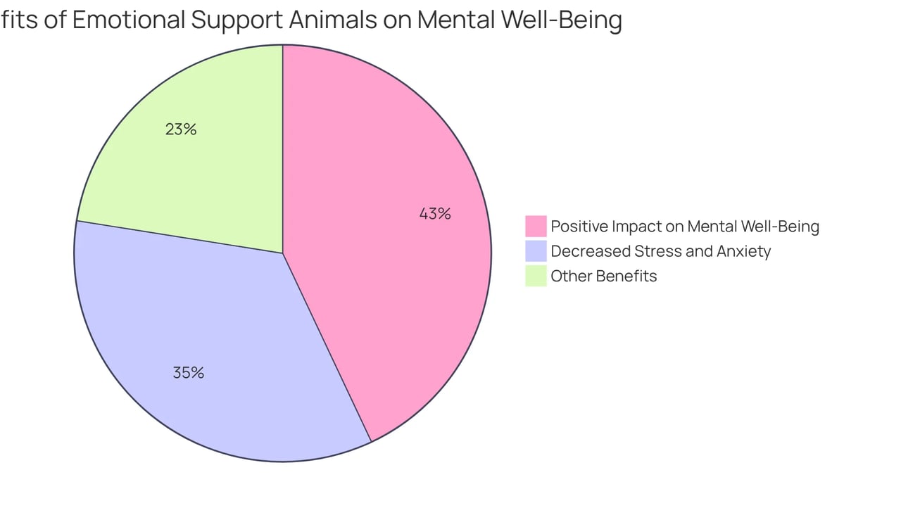 Each slice of the pie shows how many pet owners experience specific benefits from their emotional support animals — the larger the slice, the more people report that benefit. Each slice of the pie shows how many pet owners experience specific benefits from their emotional support animals — the larger the slice, the more people report that benefit.