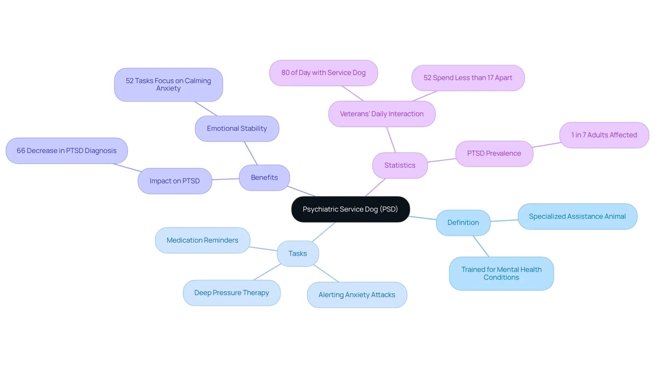 The center represents the main concept of PSD, while the branches illustrate critical tasks, benefits, and statistics that highlight their importance in mental health support. The center represents the main concept of PSD, while the branches illustrate critical tasks, benefits, and statistics that highlight their importance in mental health support.