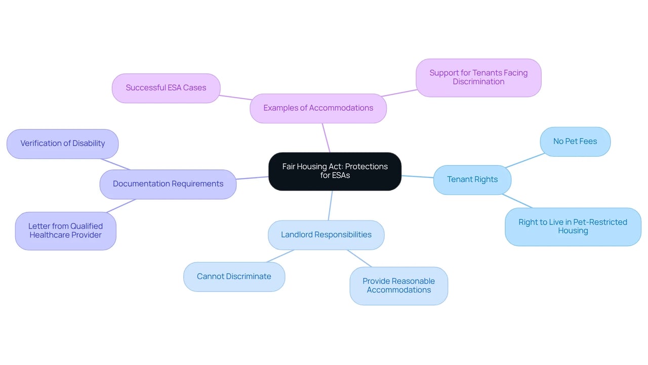 This mindmap outlines your rights and protections regarding Emotional Support Animals. The central node highlights the Fair Housing Act, with branches detailing tenant rights, landlord responsibilities, necessary documentation, and examples of how these rights can be applied.