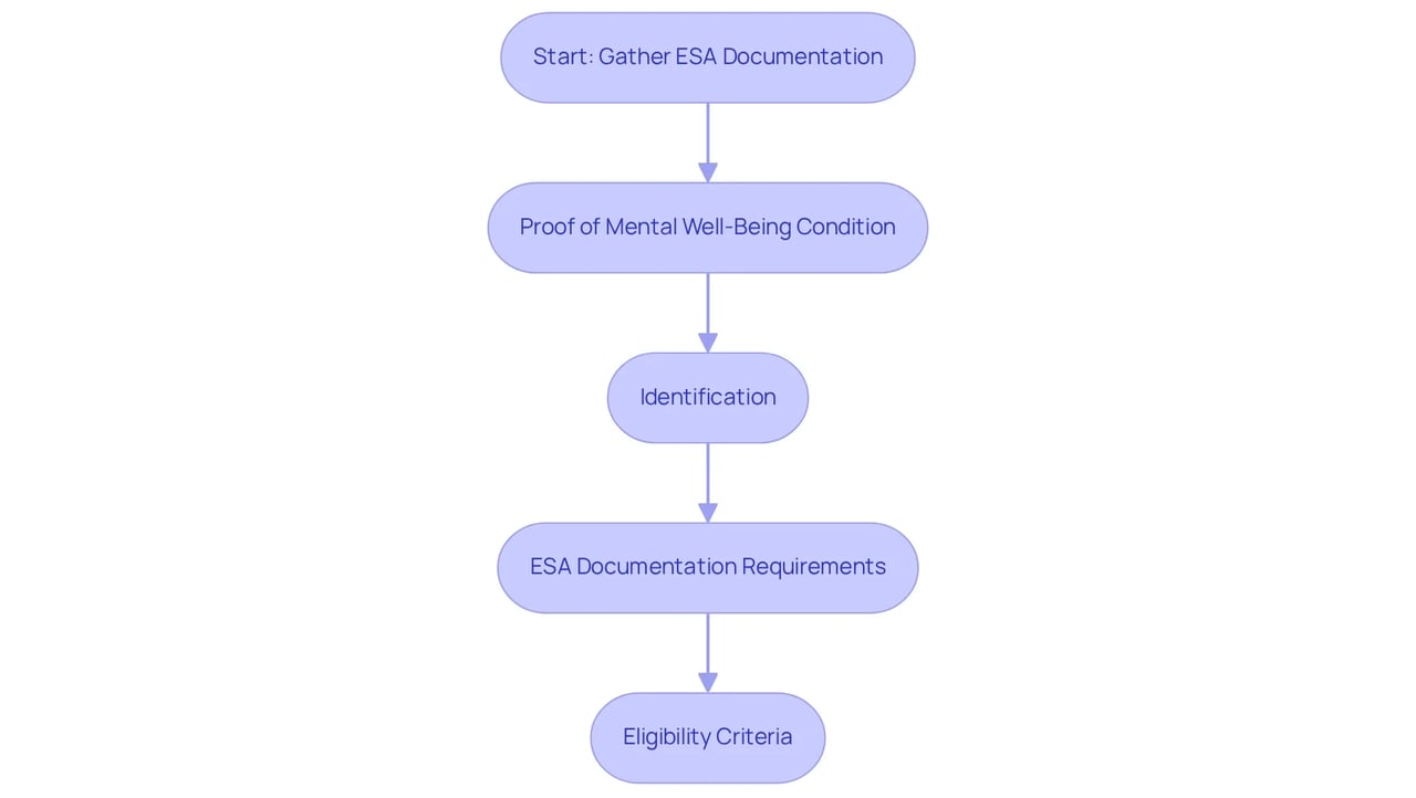 Follow the arrows to see the steps you need to take to get your ESA letter. Each box represents a necessary action or requirement you must complete along the way.