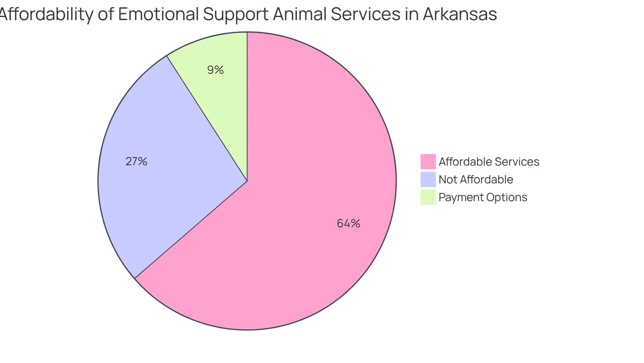 This chart shows how many people find the ESA services affordable versus those who don’t. The bigger the slice, the more people feel the service fits their budget. This chart shows how many people find the ESA services affordable versus those who don’t. The bigger the slice, the more people feel the service fits their budget.