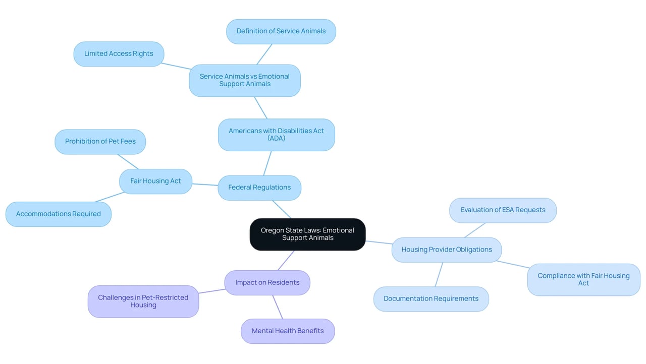 This mindmap starts at the center with Oregon's laws on emotional support animals, branching out to show federal regulations and specific obligations for housing providers, clarifying the distinction between service animals and emotional support animals. This mindmap starts at the center with Oregon's laws on emotional support animals, branching out to show federal regulations and specific obligations for housing providers, clarifying the distinction between service animals and emotional support animals.