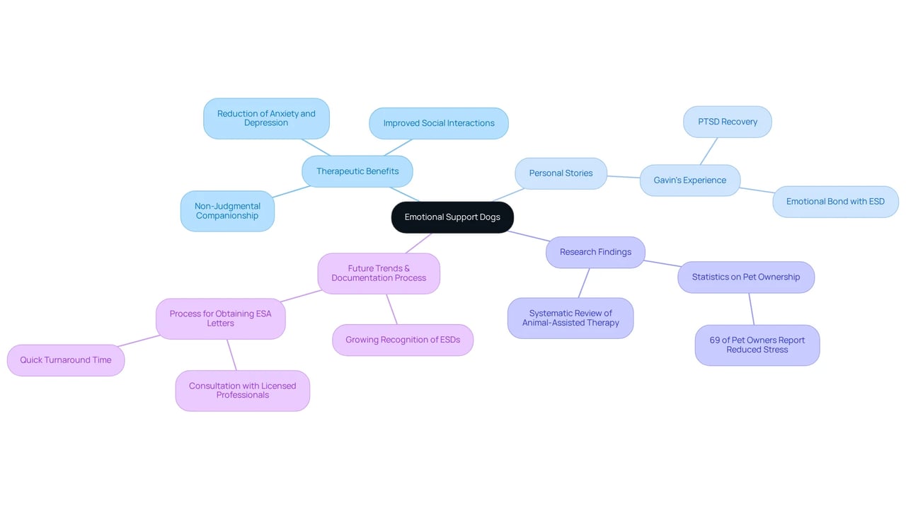 The central idea represents emotional support dogs, with branches showing their benefits, personal experiences, research evidence, and the process for acquiring documentation. This layout helps you explore how ESDs improve mental health and well-being. The central idea represents emotional support dogs, with branches showing their benefits, personal experiences, research evidence, and the process for acquiring documentation. This layout helps you explore how ESDs improve mental health and well-being.