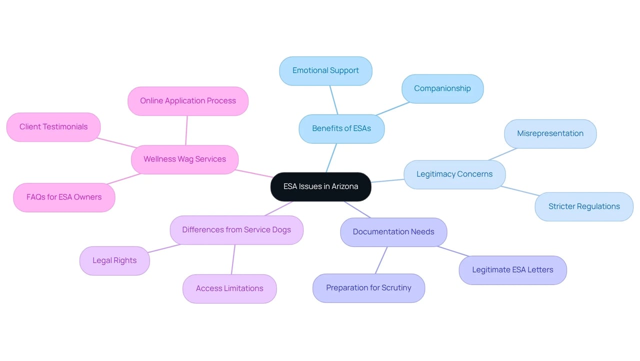 The center highlights the main topic of ESA issues, while branches indicate various challenges and solutions. Each color-coded branch helps you easily identify related concerns and resources.