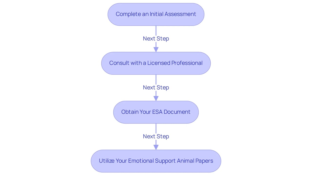 Follow the arrows from one step to the next to understand how to successfully get your ESA letter and the actions you need to take at each stage.