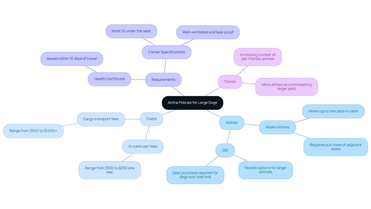 Start at the center with the main topic, then follow the branches to explore different airlines and their specific policies, costs, and requirements for flying with large dogs. Start at the center with the main topic, then follow the branches to explore different airlines and their specific policies, costs, and requirements for flying with large dogs.