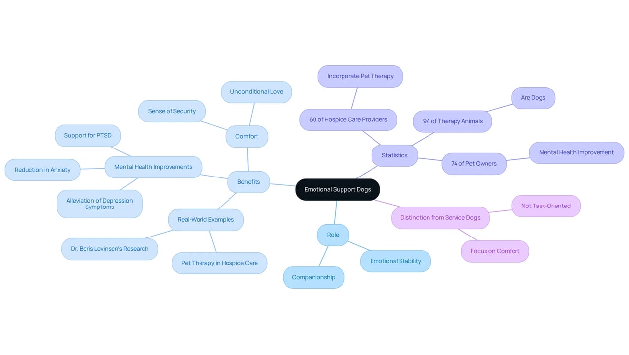 The central node represents ESDs, while branches illustrate their roles and benefits. Each sub-branch provides specific insights, making it easy to navigate and understand how ESDs contribute to mental well-being.