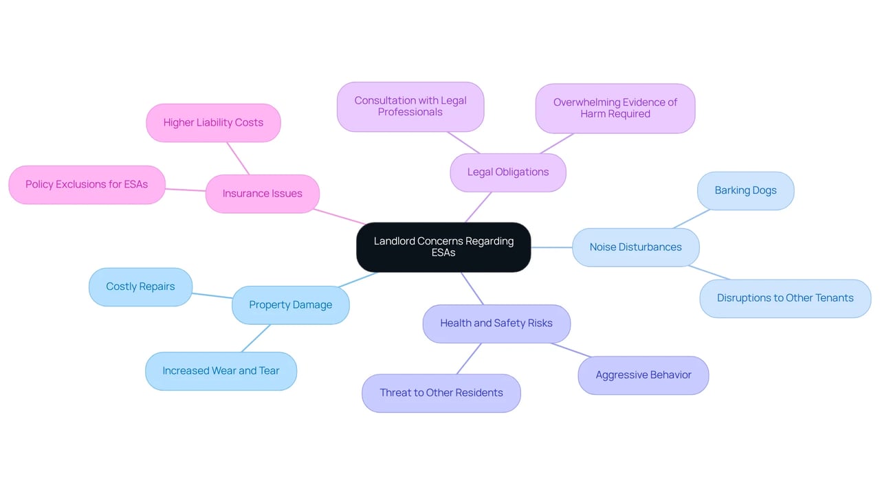The central node represents the overarching topic of landlord concerns about emotional support animals, while each branch and sub-branch illustrates specific issues and worries, helping to visualize the complex landscape landlords must navigate. The central node represents the overarching topic of landlord concerns about emotional support animals, while each branch and sub-branch illustrates specific issues and worries, helping to visualize the complex landscape landlords must navigate.