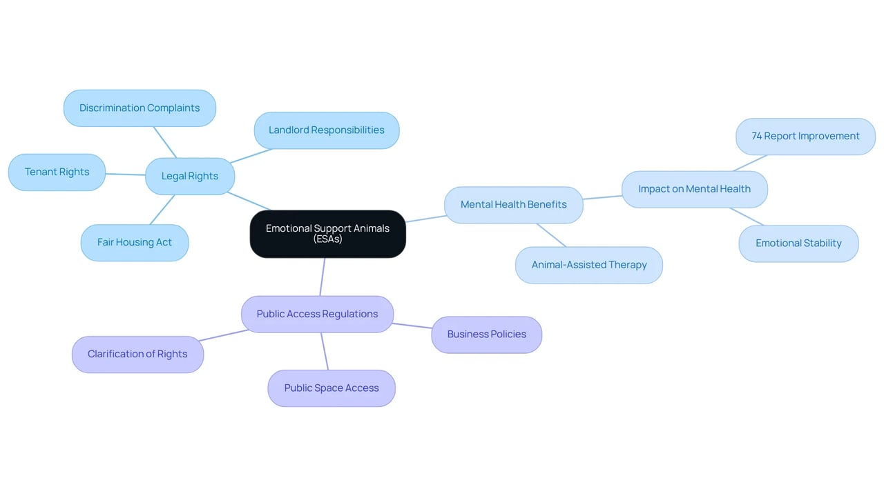 The central node represents ESAs, with branches showing important aspects like rights and benefits. Each subtopic provides further details to help you understand the broader context.