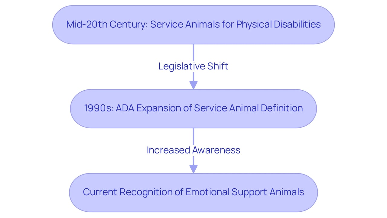 Each box represents a significant milestone in the journey of Psychiatric Service Dogs, showing how societal views and legislation have evolved over time. Follow the arrows to understand how each event connects to the next. Each box represents a significant milestone in the journey of Psychiatric Service Dogs, showing how societal views and legislation have evolved over time. Follow the arrows to understand how each event connects to the next.