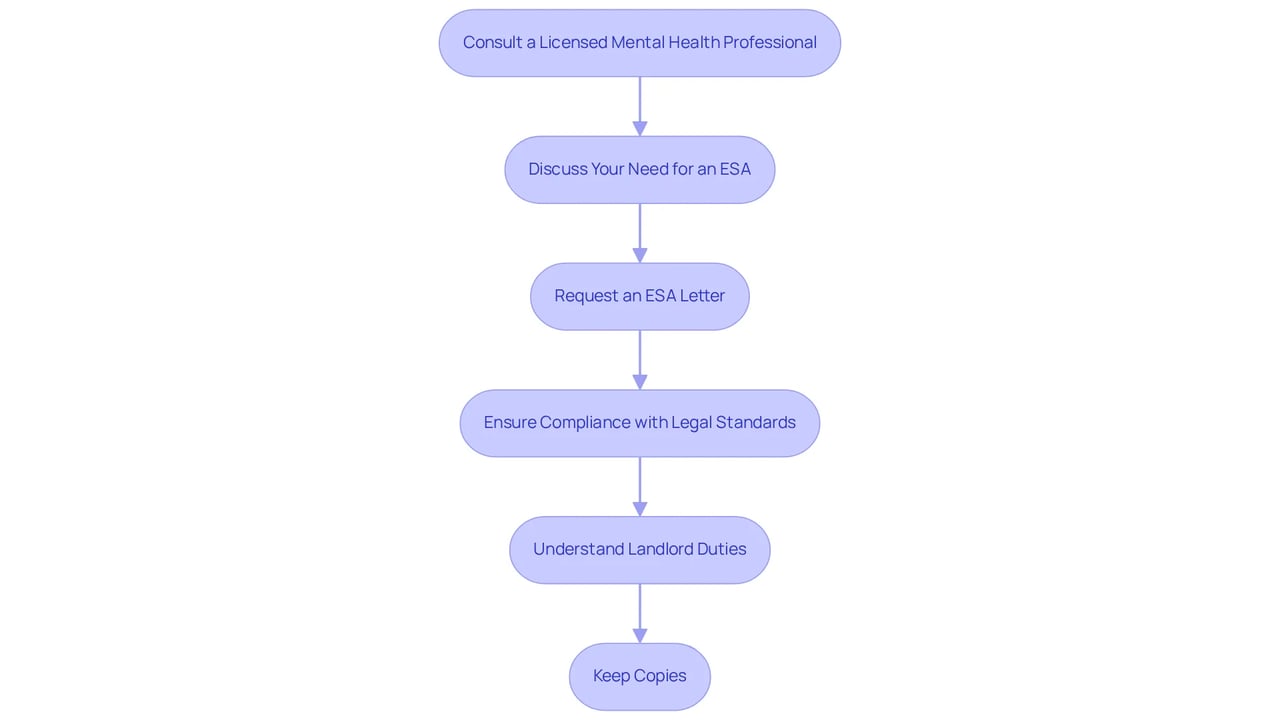 Each box represents a crucial step in the process of getting your emotional support animal documented. Follow the arrows to see how each step leads to the next, ensuring you cover everything needed to legally recognize your ESA.