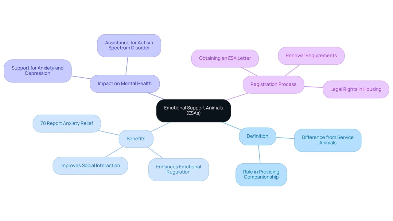 Start with the main concept in the center, then follow the branches to explore what ESAs are, their benefits, their impact on mental health, and how to register them. Start with the main concept in the center, then follow the branches to explore what ESAs are, their benefits, their impact on mental health, and how to register them.