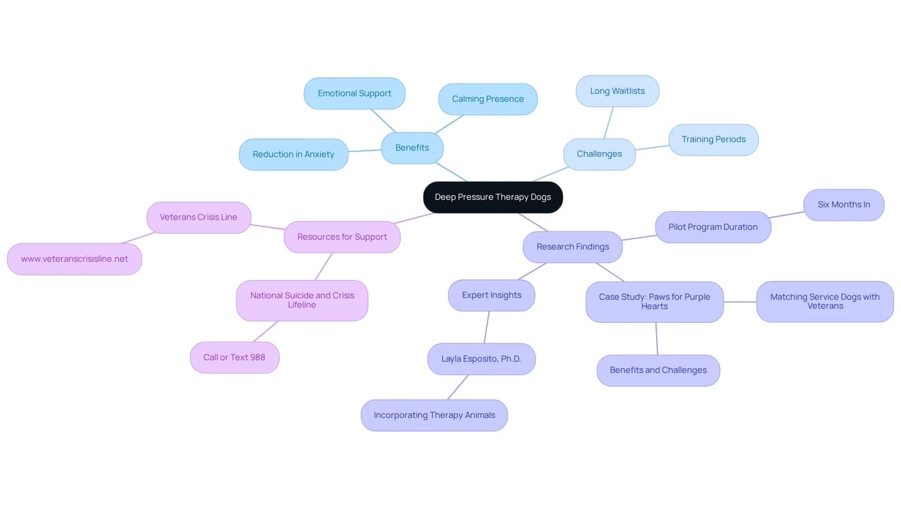 The central node represents the main topic. Branches show different aspects of how therapy dogs help with PTSD, including their benefits, challenges faced, and research backing their effectiveness. Each branch leads to detailed points for clarity. The central node represents the main topic. Branches show different aspects of how therapy dogs help with PTSD, including their benefits, challenges faced, and research backing their effectiveness. Each branch leads to detailed points for clarity.