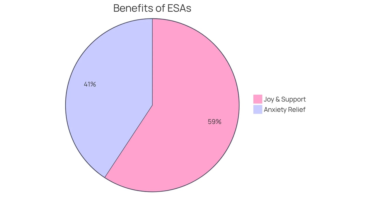 Each slice of the pie shows the percentage of pet owners who feel their ESAs help with anxiety and depression or provide joy and support. A larger slice means more people are experiencing that benefit. Each slice of the pie shows the percentage of pet owners who feel their ESAs help with anxiety and depression or provide joy and support. A larger slice means more people are experiencing that benefit.