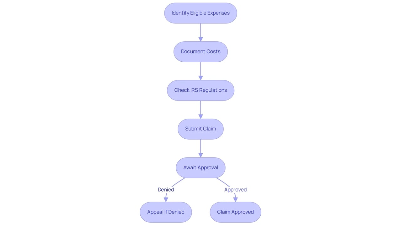Each box in the flowchart represents a step you need to take when claiming deductions for your emotional support dog — follow the arrows to navigate through the process and make informed decisions.
