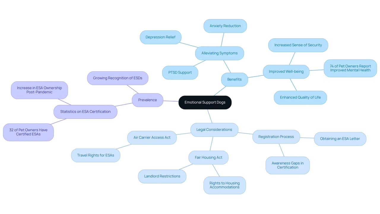 The center represents the main topic of emotional support dogs. The branches illustrate their benefits, legal aspects, and how common they are. Each sub-point provides additional details, helping you see how everything connects. The center represents the main topic of emotional support dogs. The branches illustrate their benefits, legal aspects, and how common they are. Each sub-point provides additional details, helping you see how everything connects.