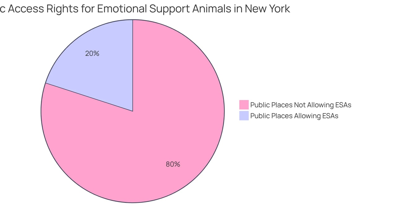 The blue slice shows the small percentage of places that welcome emotional support animals, while the larger red slice indicates the majority of places where they are not allowed. The blue slice shows the small percentage of places that welcome emotional support animals, while the larger red slice indicates the majority of places where they are not allowed.