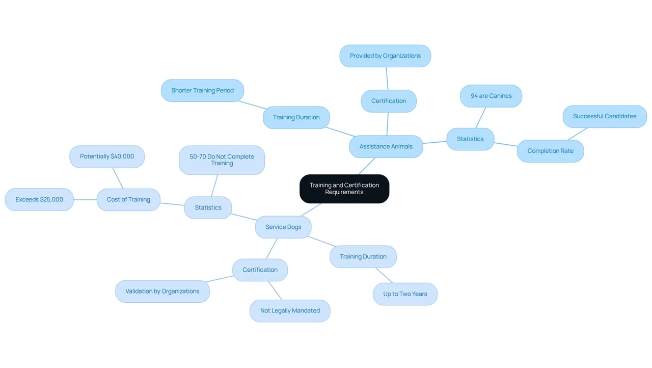 The central node represents the overall topic, while branches indicate different categories and subpoints. This layout helps you understand how assistance animals and service dogs differ in training and certification requirements. The central node represents the overall topic, while branches indicate different categories and subpoints. This layout helps you understand how assistance animals and service dogs differ in training and certification requirements.