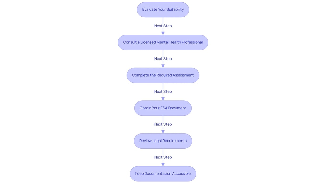 Each box shows a step you need to take to get your ESA letter. Follow the arrows to see what comes next — it's like a guide to help you through the process!
