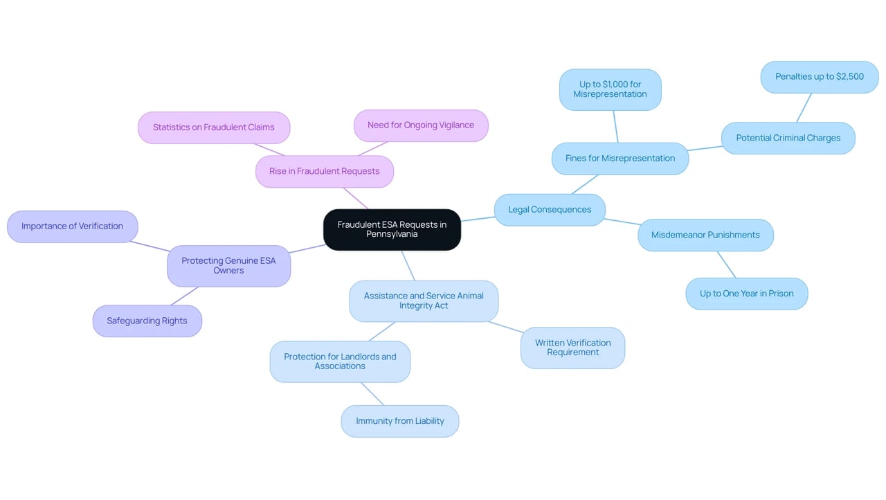The center node represents the main issue, while the branches highlight important aspects like penalties for fraud and protective measures for legitimate ESA owners. Follow the branches to explore each topic in depth!