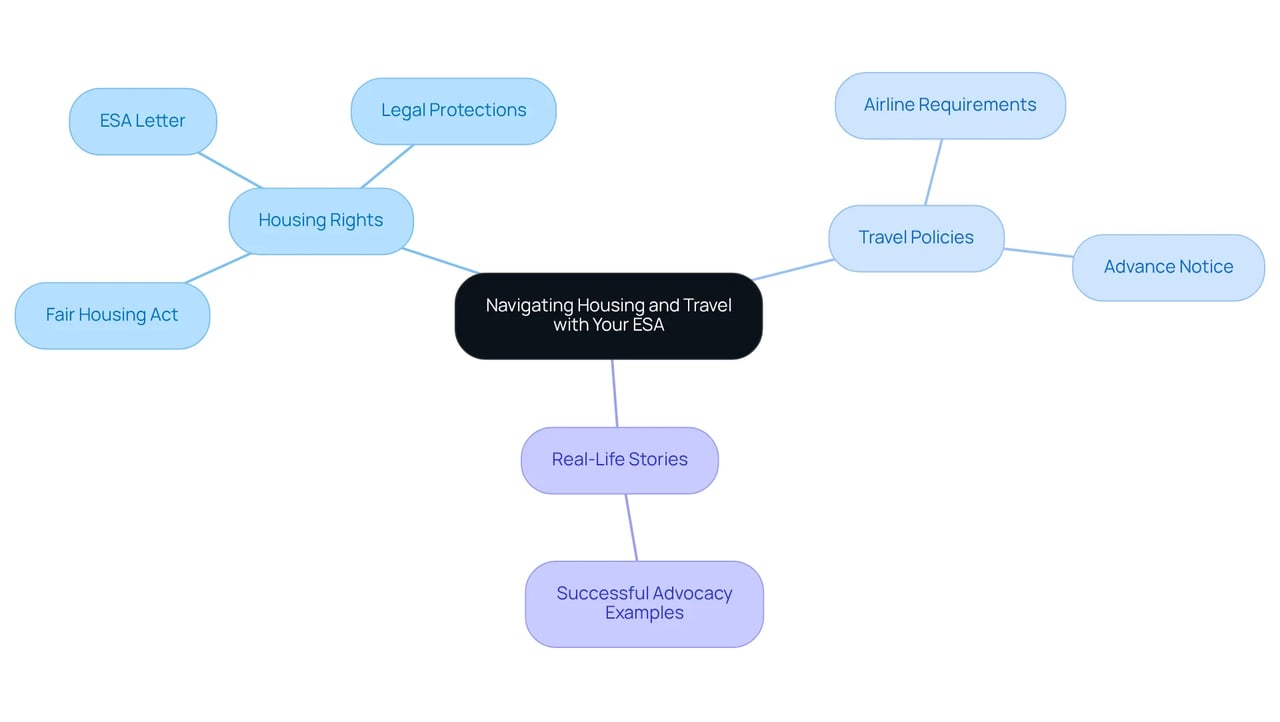 The central node represents the overall topic, while the branches illustrate key areas of concern, supporting the understanding of rights and experiences related to ESAs in housing and travel.