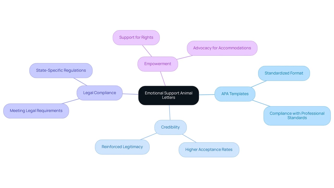 In this mindmap, the center represents the main topic of ESA letters. The branches show how using APA templates helps in credibility, compliance, and empowerment, guiding you through the benefits step by step.