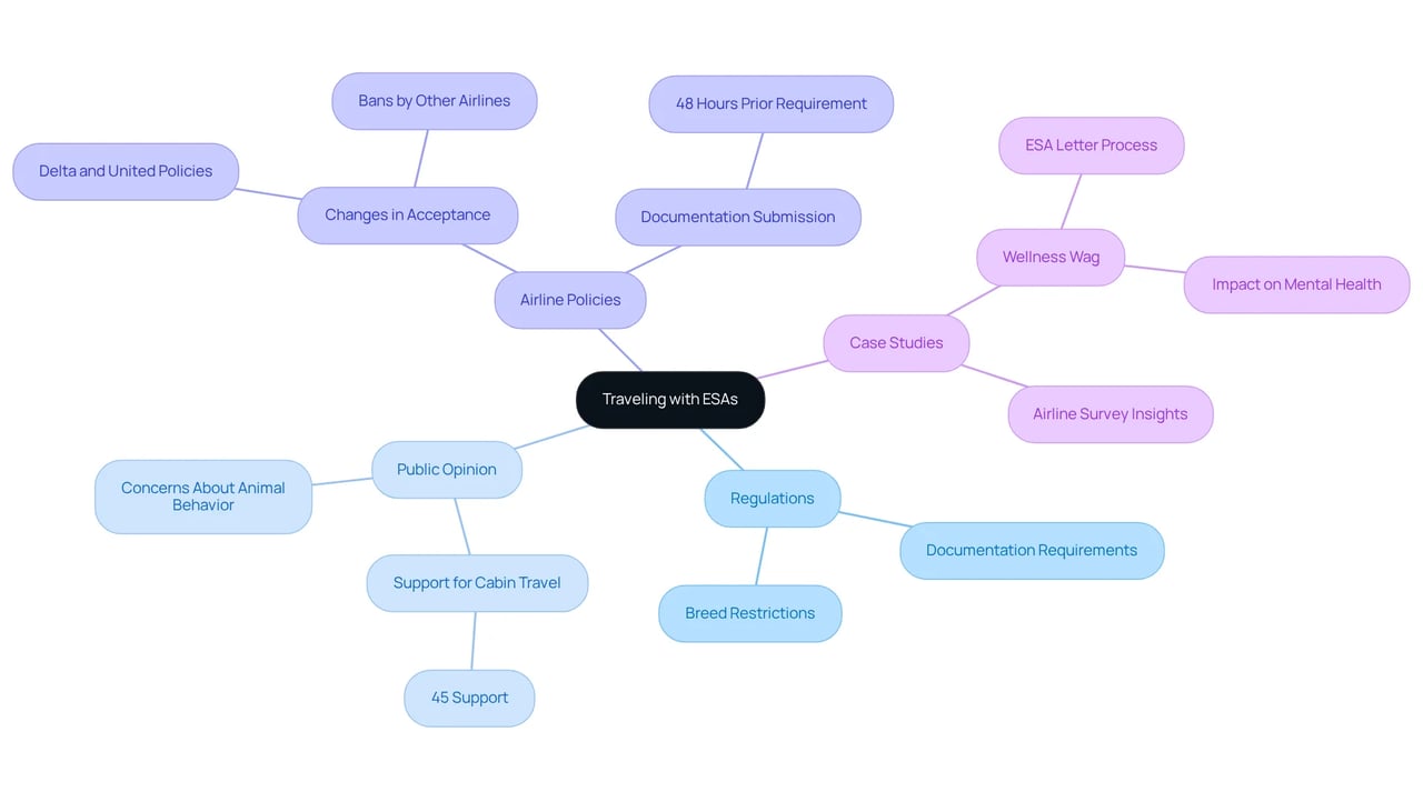 The central idea is about traveling with emotional support animals, with branches showing various related themes. Each branch covers an important aspect, like how regulations change, what the public thinks, and real-world examples of issues faced. The central idea is about traveling with emotional support animals, with branches showing various related themes. Each branch covers an important aspect, like how regulations change, what the public thinks, and real-world examples of issues faced.