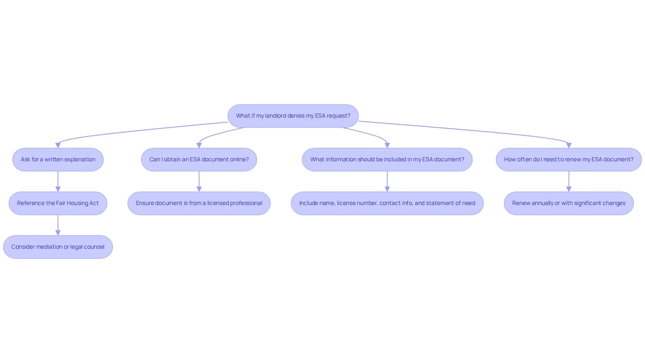 Each question represents a common concern regarding emotional support animals. Follow the arrows from each question to see the suggested actions or considerations for resolving your issue.