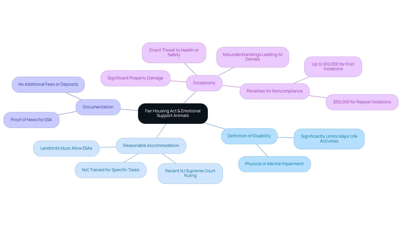 This mindmap helps you visualize your rights and responsibilities regarding emotional support animals. Each branch represents a key aspect of the Fair Housing Act, guiding you through definitions, accommodations, needed documentation, and exceptions.