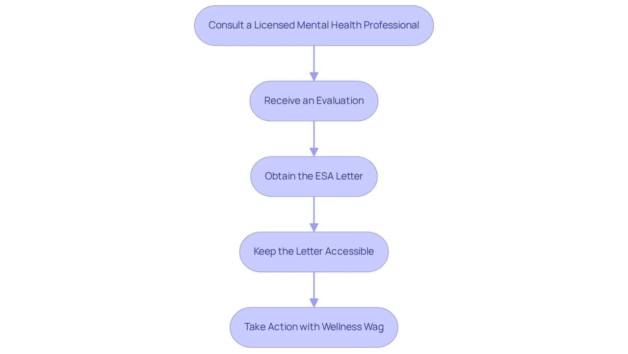 Each box shows a step you need to take to get your ESA letter — just follow the arrows from one step to the next to see the full journey!