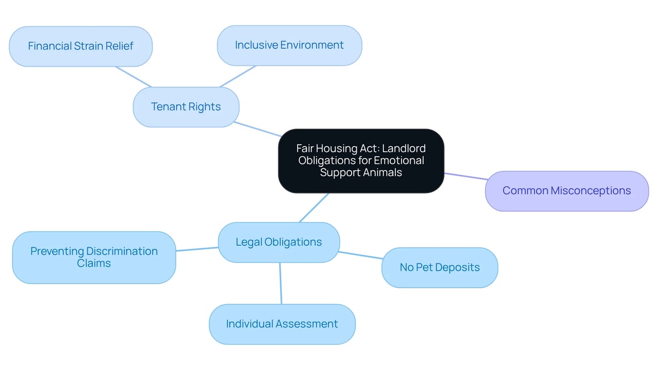 The center represents the main topic. The branches show key areas of focus, making it easy to see the obligations landlords have towards tenants with emotional support animals. Each color-coded branch represents a different aspect of the law.