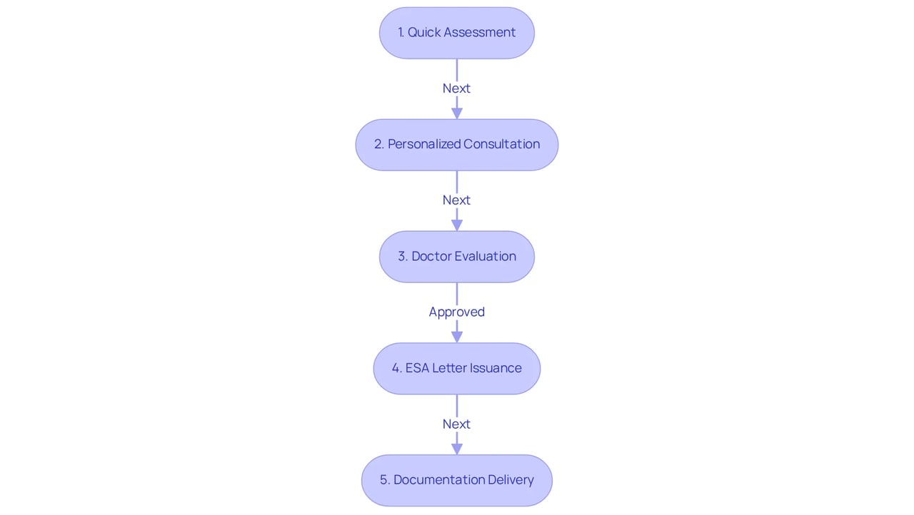 Follow the arrows through each step to see how you can obtain your ESA letter. Each box represents a part of the journey, helping you understand what to expect along the way. Follow the arrows through each step to see how you can obtain your ESA letter. Each box represents a part of the journey, helping you understand what to expect along the way.