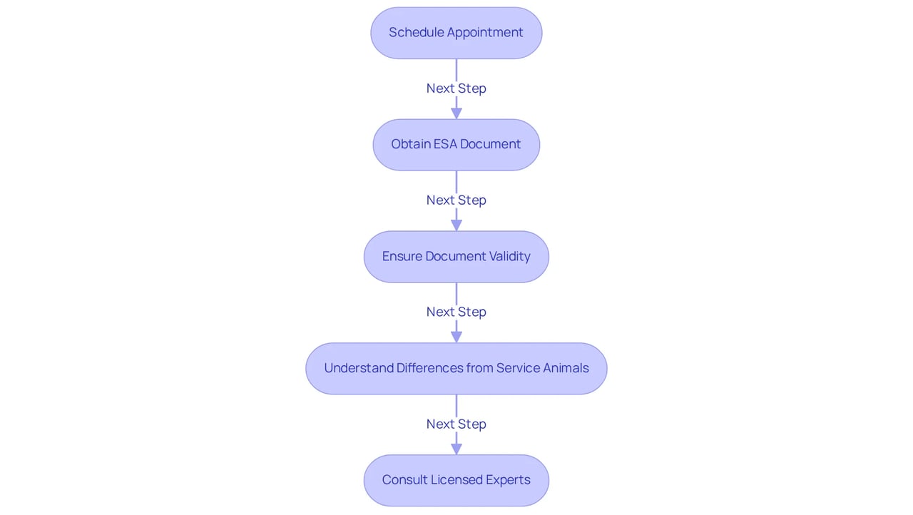 Each box represents a step in the process of getting your ESA letter. Follow the arrows to understand what you need to do next — starting from scheduling your appointment to consulting experts for guidance.