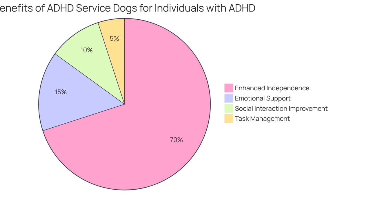 This chart shows how many people reported improvements in various areas of their lives thanks to ADHD service dogs. Each slice represents a different benefit — the bigger the slice, the more significant that benefit is for individuals with ADHD. This chart shows how many people reported improvements in various areas of their lives thanks to ADHD service dogs. Each slice represents a different benefit — the bigger the slice, the more significant that benefit is for individuals with ADHD.