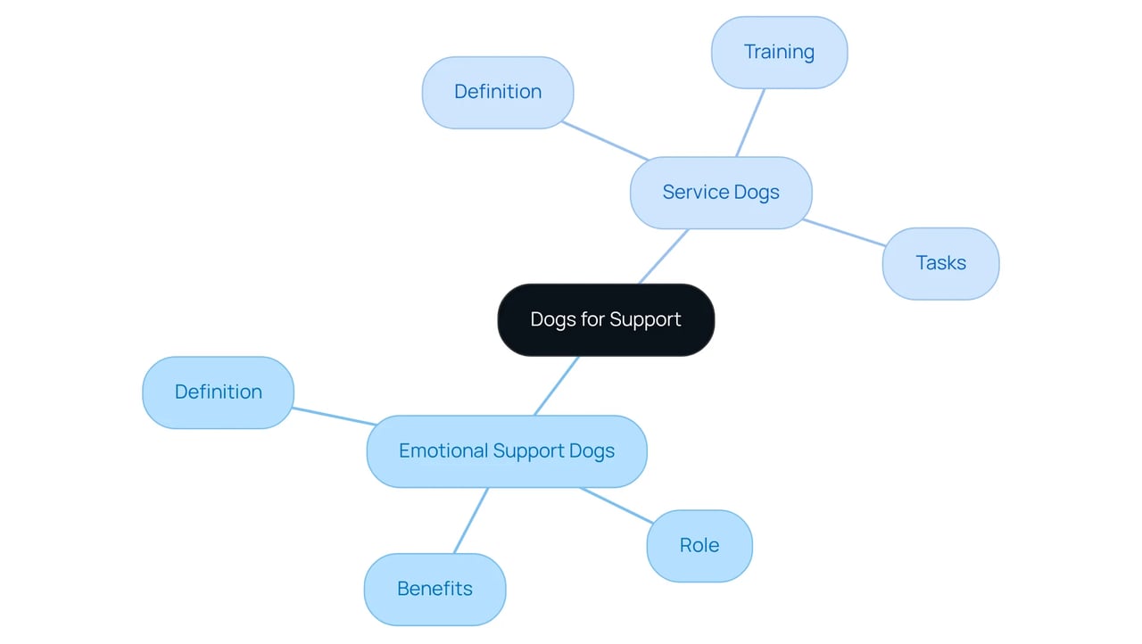 The central node represents the general topic, while the branches detail the characteristics and distinctions of each type of dog. Follow the branches to learn about the unique roles and benefits of Emotional Support Dogs and Service Dogs.