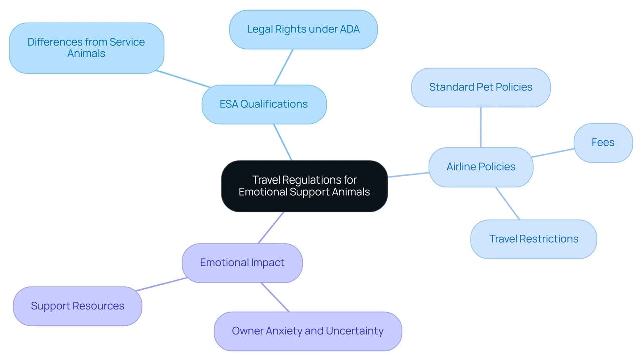 The central topic is about travel regulations for ESAs. Each branch represents a different aspect, helping you understand how these regulations impact ESA owners and what resources are available to navigate these changes.