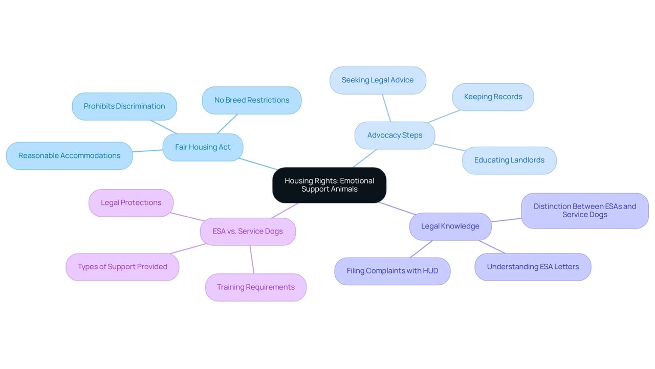 The central node represents the main topic, while branches show key areas to focus on for advocacy. Each branch and sub-branch guides you through the steps and knowledge needed to effectively advocate for your rights regarding emotional support animals. The central node represents the main topic, while branches show key areas to focus on for advocacy. Each branch and sub-branch guides you through the steps and knowledge needed to effectively advocate for your rights regarding emotional support animals.