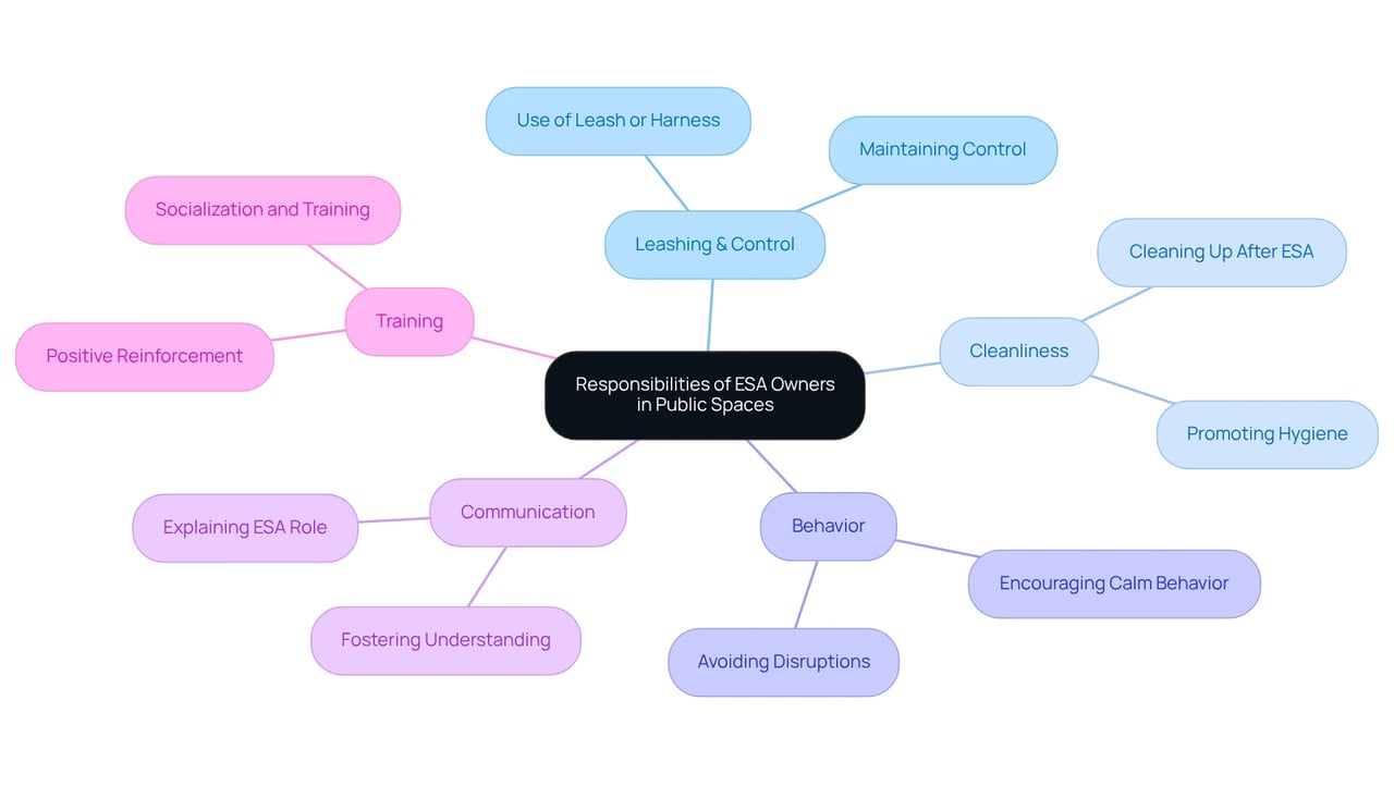 Begin at the center with the main responsibilities. Each branch represents a key area, and the sub-branches detail specific actions to take. This helps visualize how each responsibility contributes to the overall goal of ensuring a positive experience for ESA owners and the public.